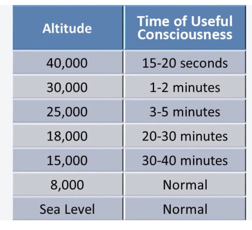 Time of Useful Consciousness chart
